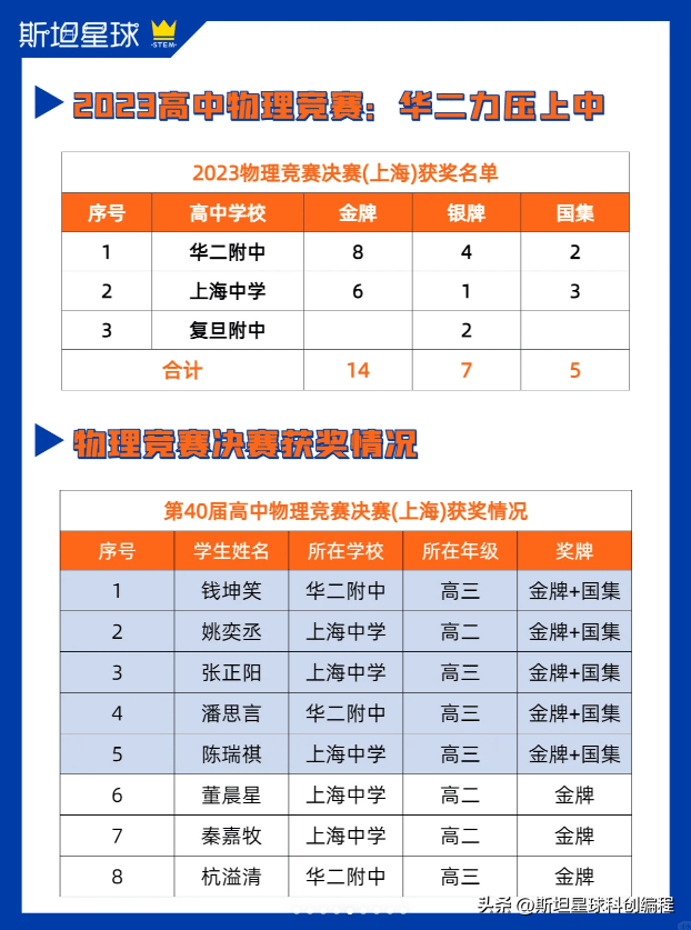 上海市高二物理竞赛