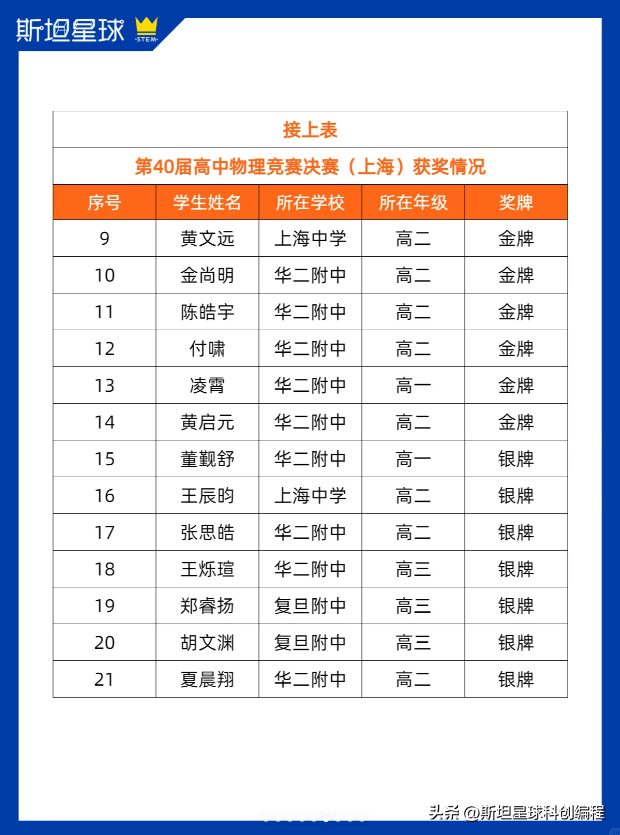 上海市高二物理竞赛