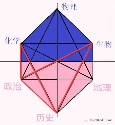 高中物理地理化学哪个难
