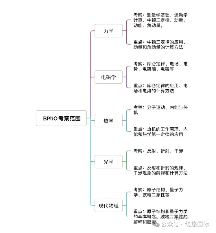 高中物理竞赛与微积分