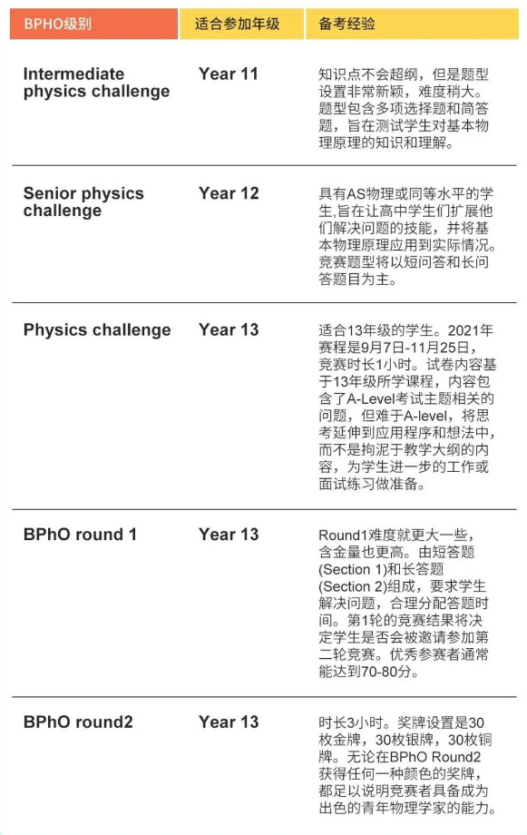 高中物理竞赛与微积分