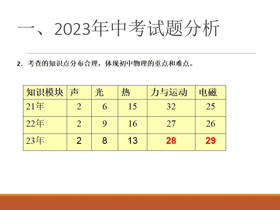 初中物理学科分析