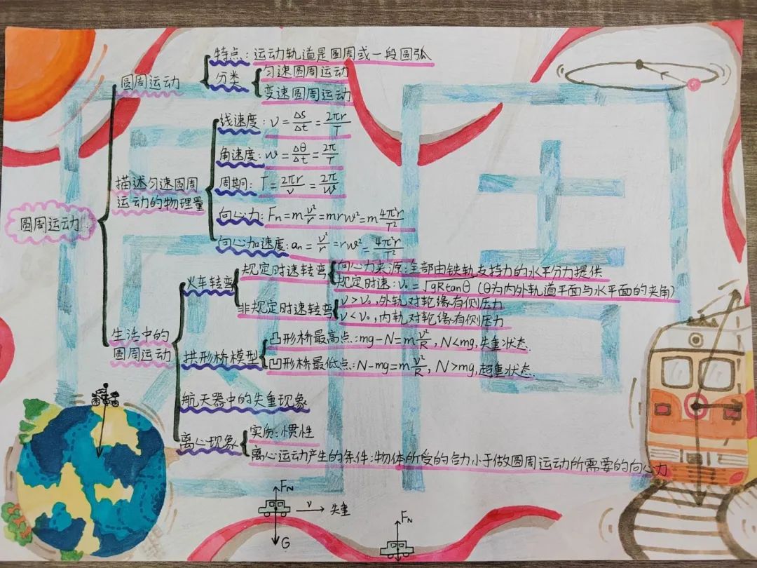 思维导图高中物理