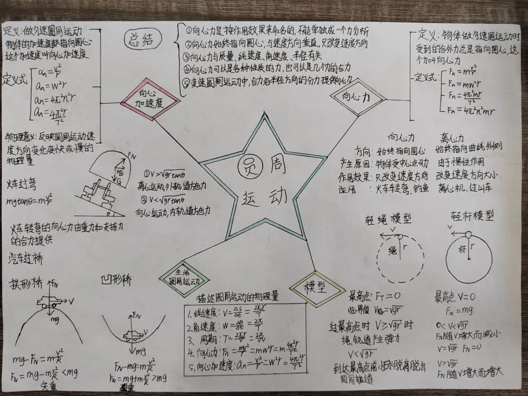 思维导图高中物理
