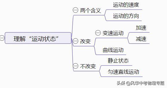 搞定“平衡力的判断” 三大方法 五个模型 来打卡① 方法综述