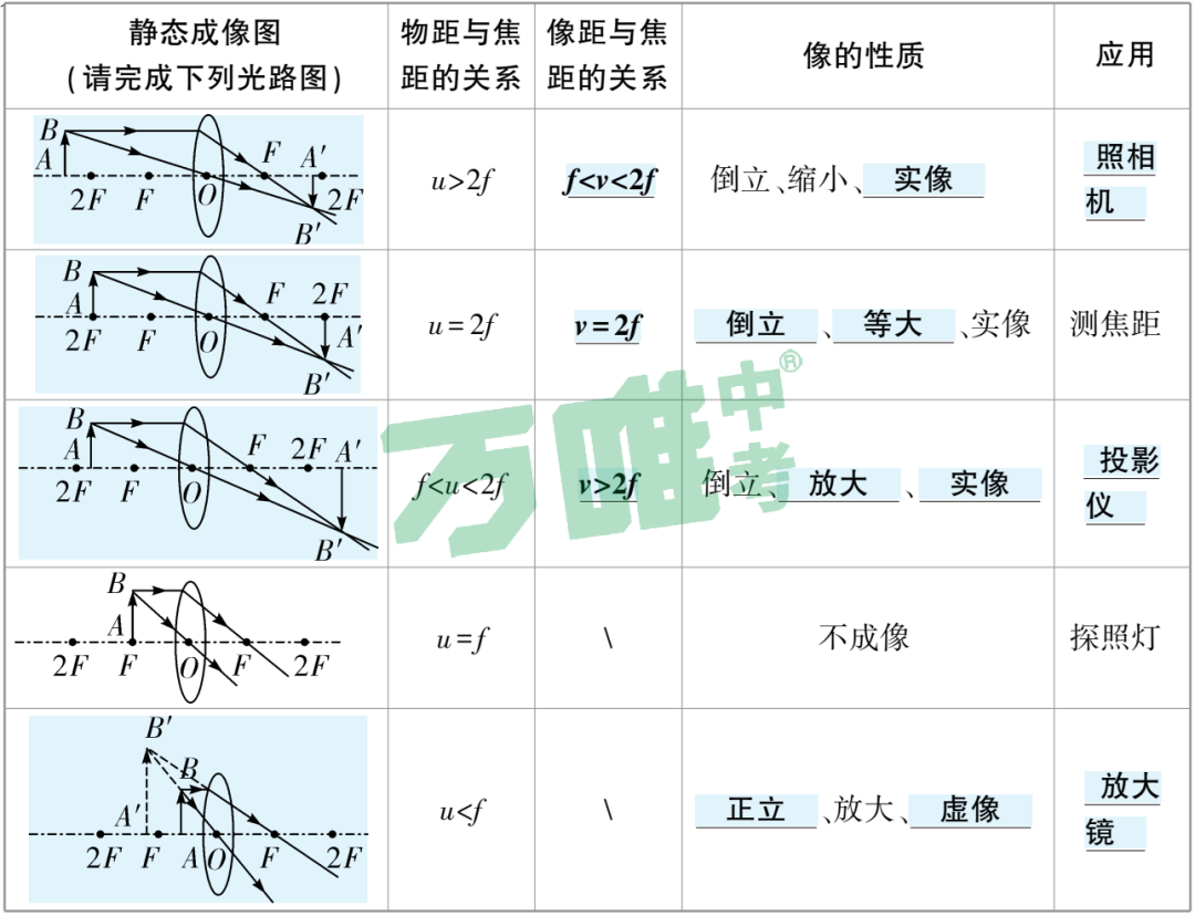 初中物理万唯中考