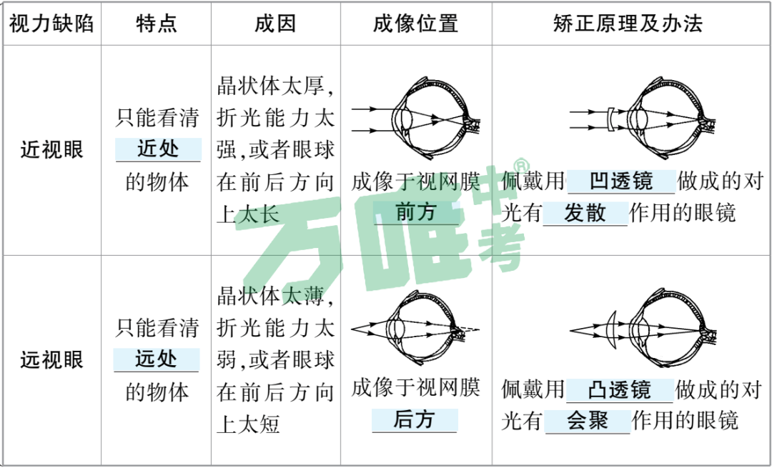 初中物理万唯中考